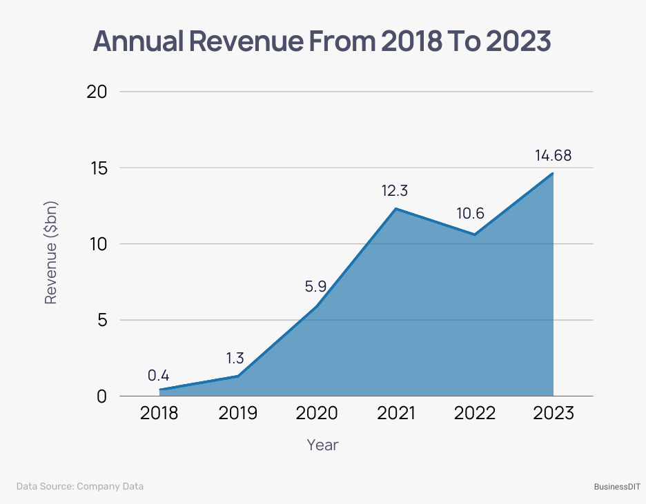 Annual Revenue From 2018 To 2023