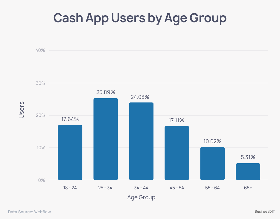 Cash App Users by Age Group