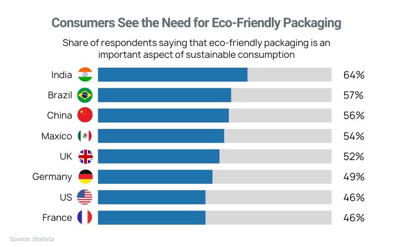 Consumers See Need for Eco-Friendly Packaging