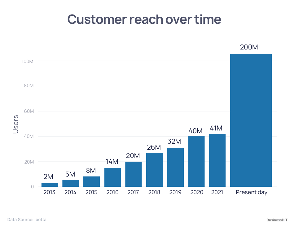Customer reach over time
