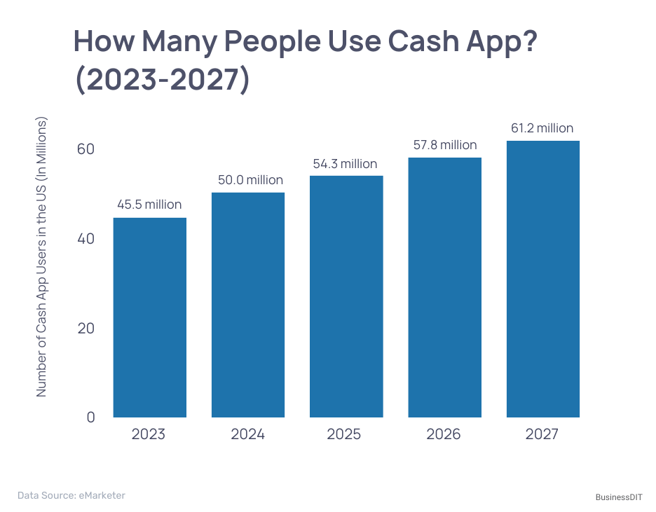 How Many People Use Cash App (2023-2027)