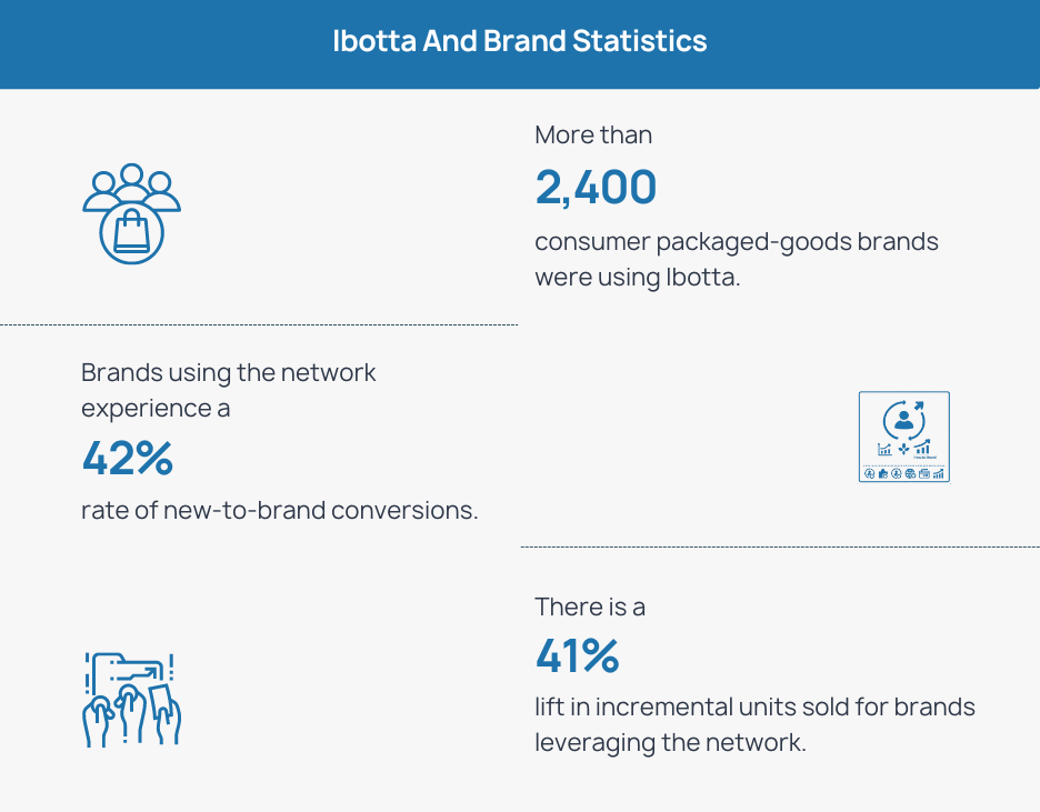 Ibotta And Brand Statistics