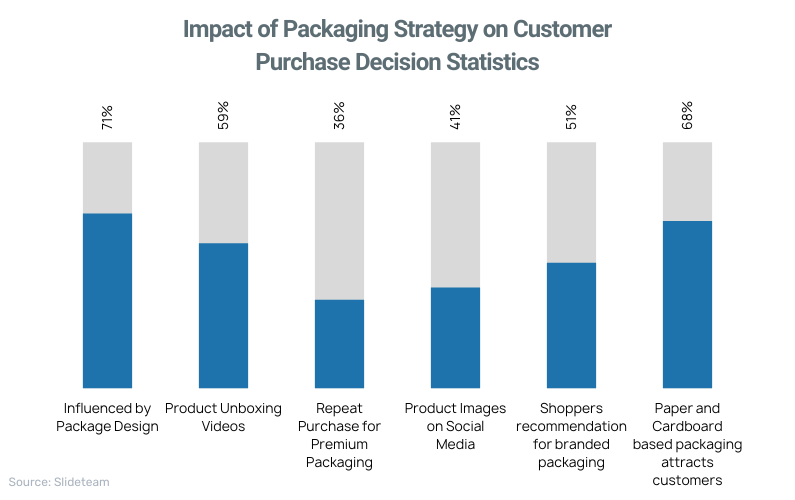 Impact of Packaging Strategy on Customer Purchase Decision Statistics