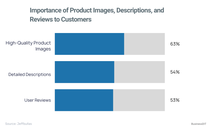 Importance of Product Images, Descriptions, and Reviews to Customers