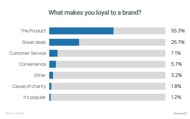 What makes you loyal to a brand