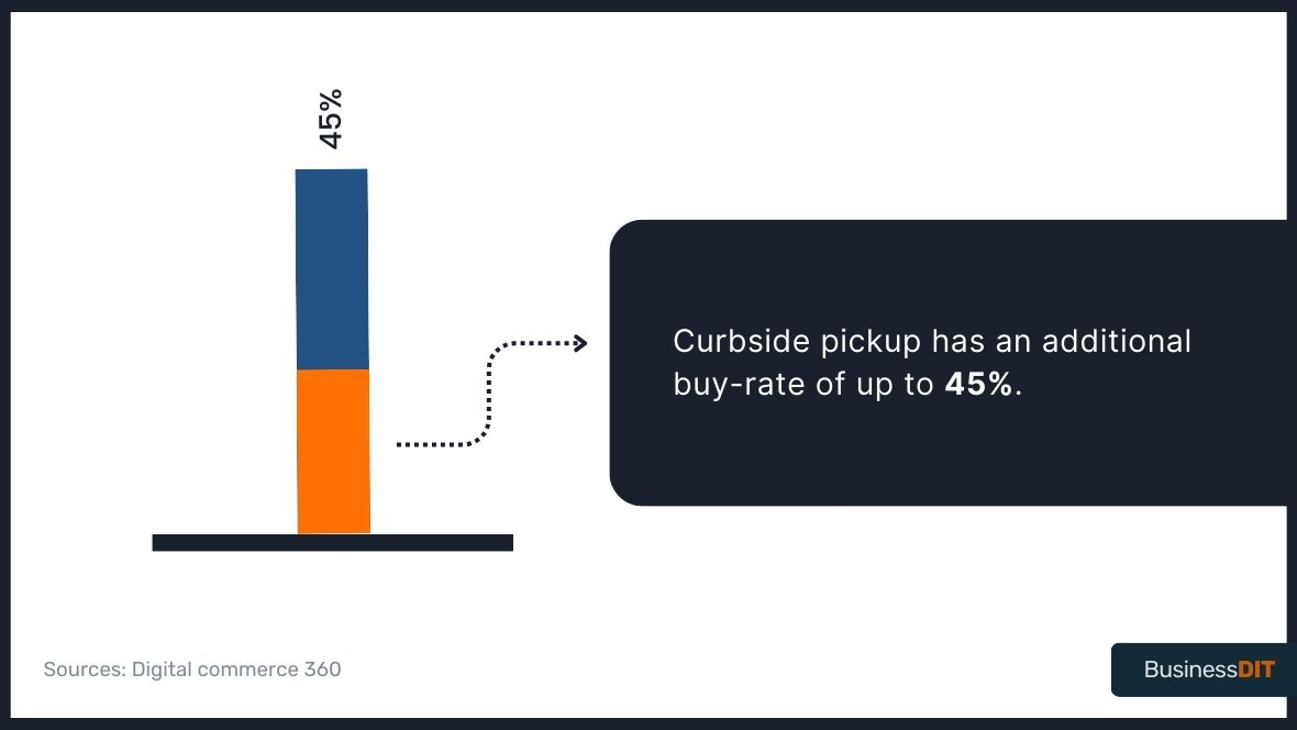 Additional Buy-Rate with Curbside Pickup