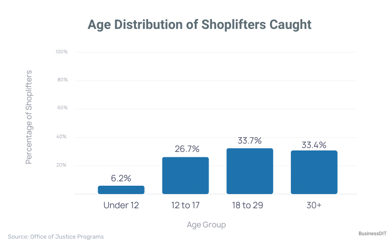 Age Distribution of Shoplifters Caught