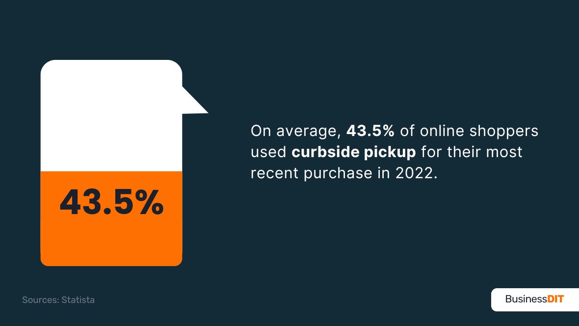 Average Usage of Curbside Pickup in 2022