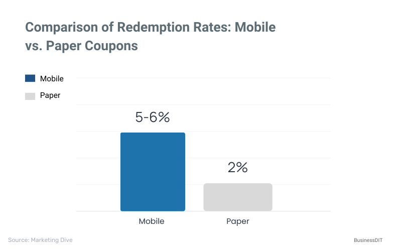 Comparison of Redemption Rates: Mobile vs. Paper Coupons