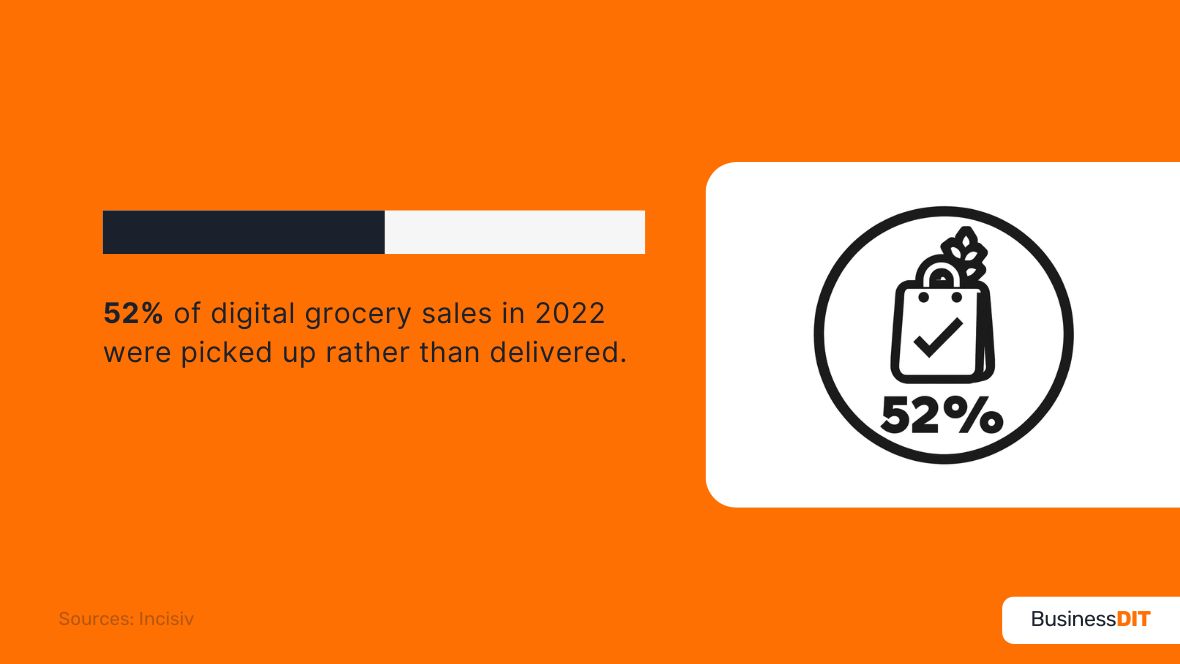 Digital Grocery Sales Picked Up in 2022