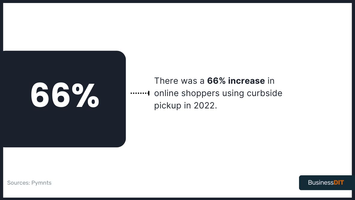 Increase in Online Shoppers Using Curbside Pickup