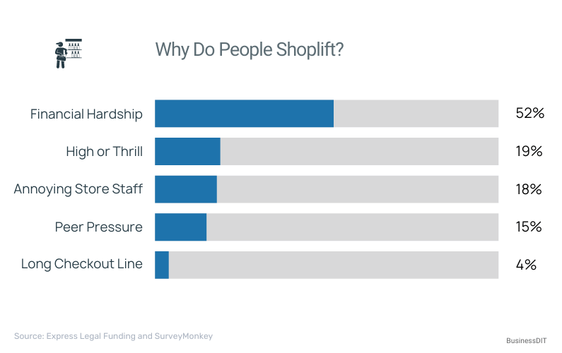 Motivation for Shoplifting Statistics