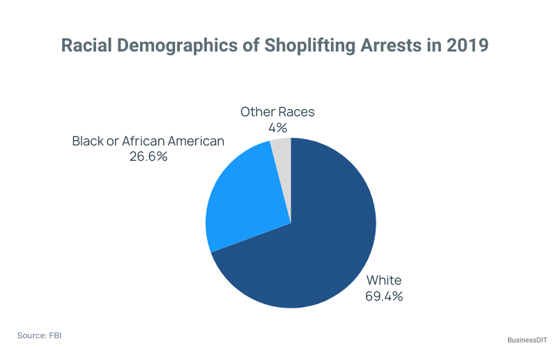 Racial Demographics of Shoplifting Arrests in 2019
