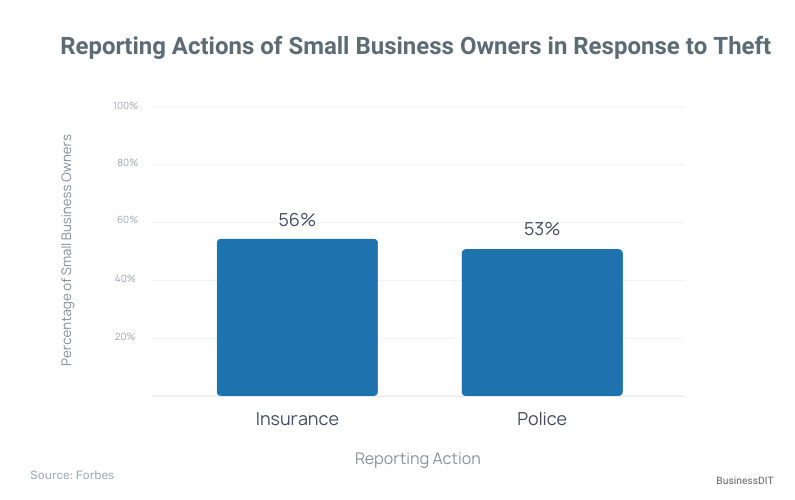 Reporting Actions of Small Business Owners in Response to Theft