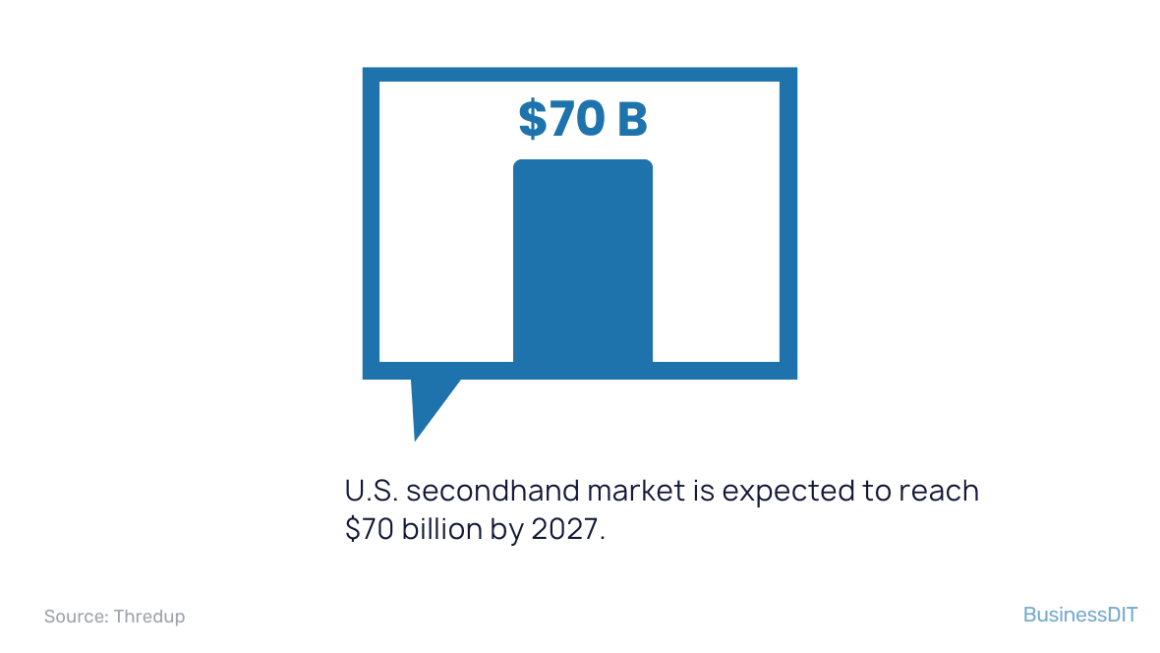 U.S. secondhand market
