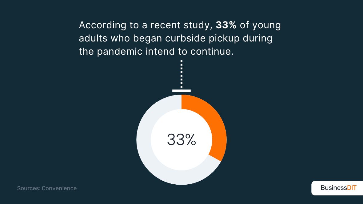 Young Adults Continuing Curbside Pickup Post-Pandemic