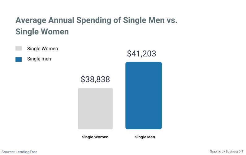 Average Annual Spending of Single Men vs. Single Women
