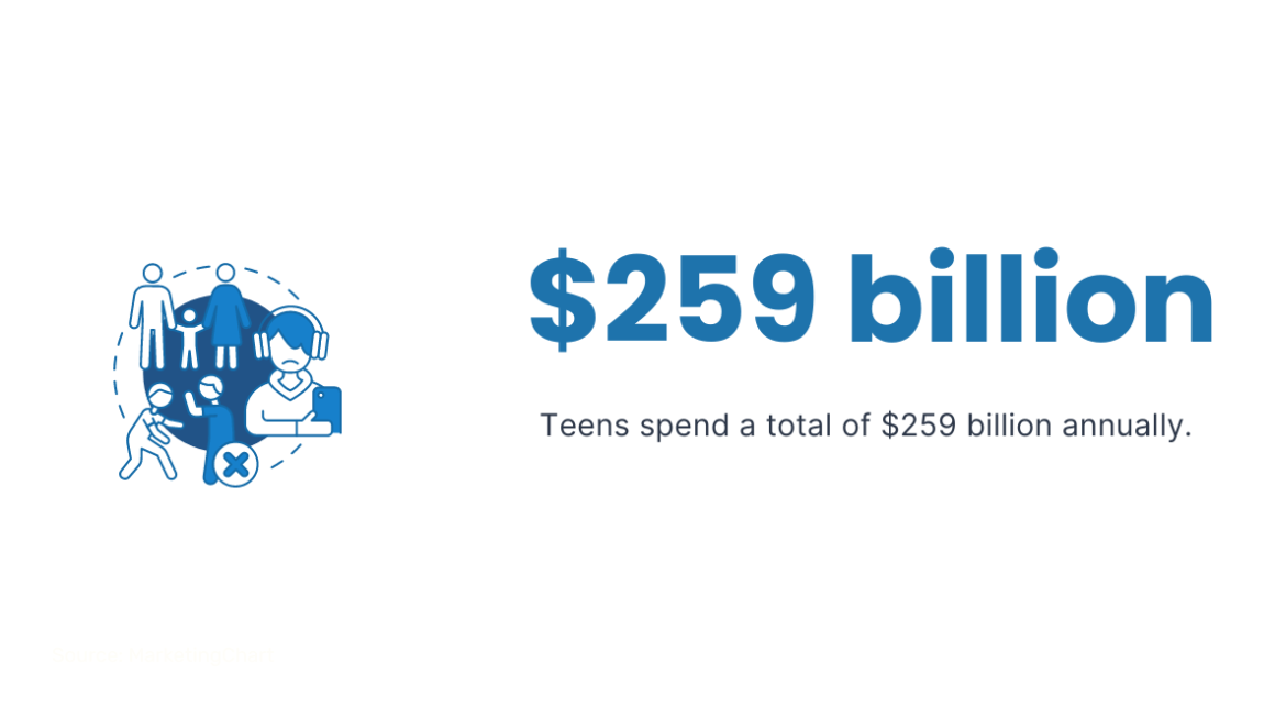 Teens spend a total of $259 billion annually.