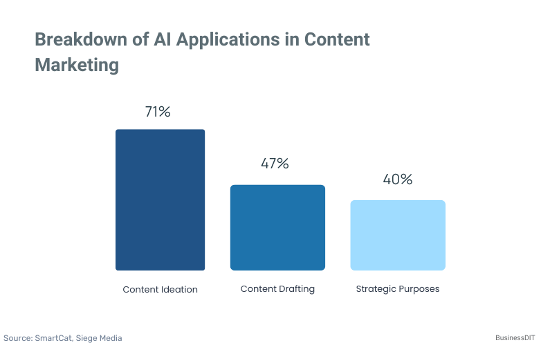 Breakdown of AI Applications in Content Marketing