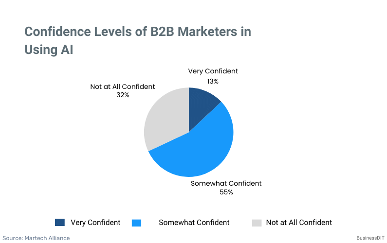 Confidence Levels of B2B Marketers in Using AI