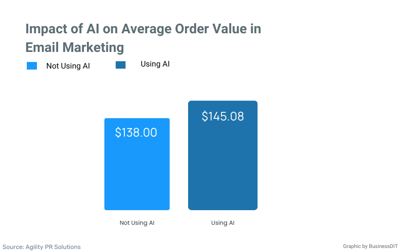 Impact of AI on Average Order Value in Email Marketing