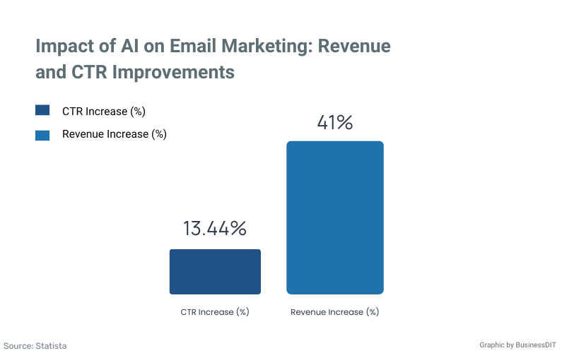 Impact of AI on Email Marketing: Revenue and CTR Improvements
