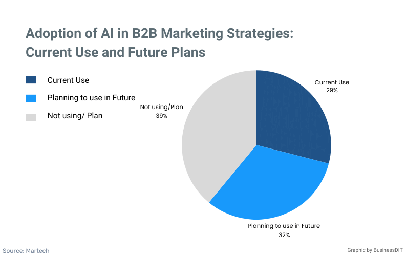 adoption in AI in B2B Marketing (1)
