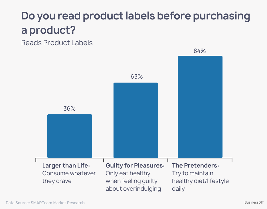 Do you read product labels before purchasing a product?