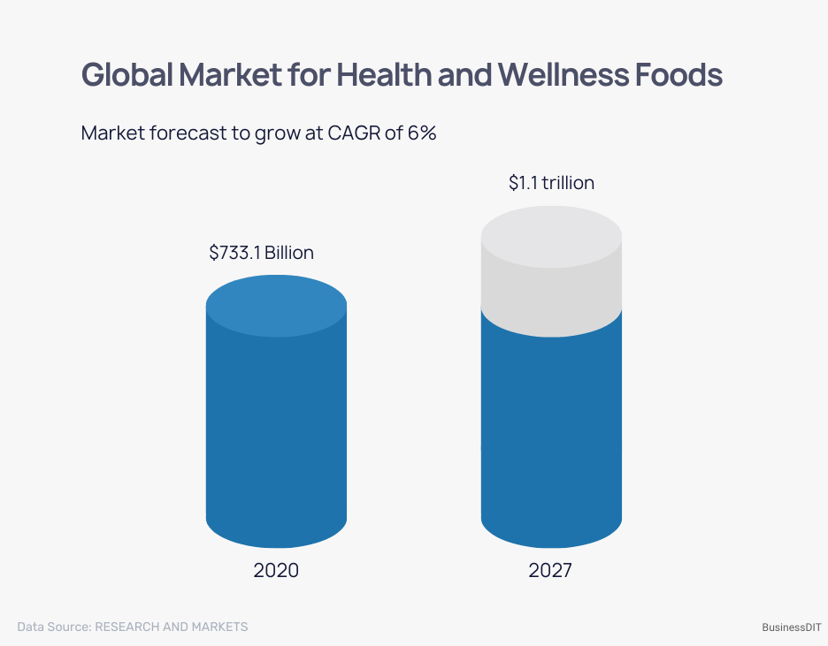 Global Market for Health and Wellness Foods