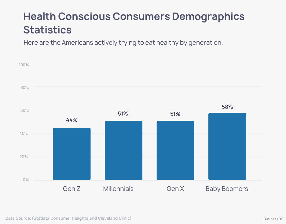 Health Conscious Consumers Demographics Statistics