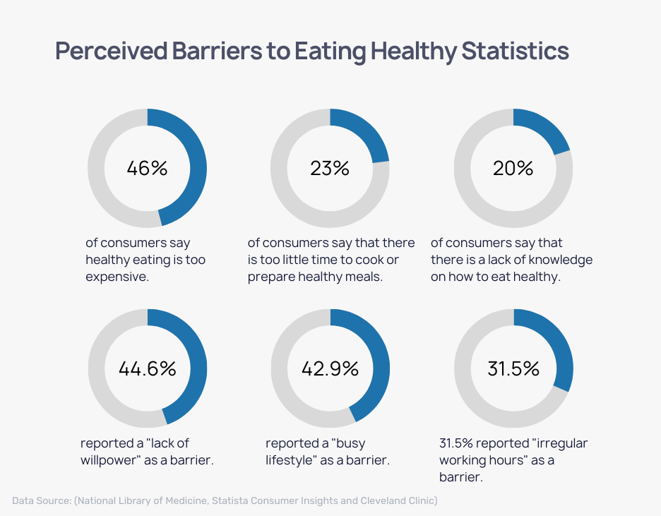Perceived Barriers to Eating Healthy Statistics